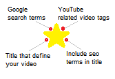 How to optimize YouTube video title